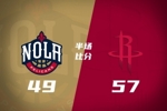 半场战报-火箭57-49鹈鹕 阿门15+7 杜兰特14+5 德章泰&middot;穆雷19分