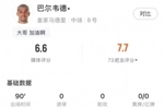 巴尔韦德全场数据：1关键传球4解围3抢断+传球成功率92%，评分6.6