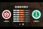 🏀CUBAL-山西财大轻取内蒙师大 郭星海16+10+6+6断 王舒伟17分