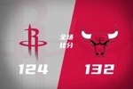 🏀火箭手冷憾负公牛！KD&申京空砍73分 谢泼德&小贾合计27中7