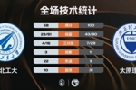 🏀太原理工大胜西北工大杀入决赛！曹芷豪15+6+10 杨子豪20+6+7