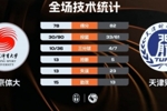 🏀CUBAL女篮-天津财大力克北京体大 朱明慧25+6 孙恬馨24+12