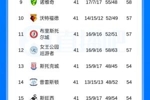 升级急刹车！2个月前米德尔斯堡反超登顶英冠，如今5轮不胜排第3