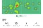 埃基蒂克本场数据：1射0正，1成功过人，10对抗4成功，评分6.2分