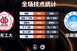 🏀广东工大击败华南理工迎2连胜！张杰12+11 李文博16+7