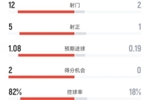 巴萨半场2-0西班牙人数据：射门12-2，射正5-1，控球率82%-18%