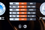 🏀CUBAL-广州商学院力克华南理工 曹梓烽24+9 郭梓昊空砍29分