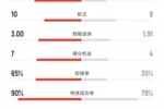 迈阿密vs奥兰多城数据：射门26比13、射正10比9、控球率65%比35%