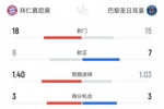 拜仁vs巴黎数据：射门18-15、射正6-7、得分机会3-3 角球1-8