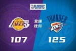 🏀雷霆3人20+再胜2-0湖人！SGA22分 詹姆斯23+6 小里31+6