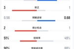 巴萨vs皇马半场数据：巴萨4射3正皇马6射1正，预期进球0.56-0.68