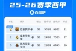 西甲积分榜：巴萨11连胜终结，无缘百分夺冠！阿拉维斯逃离降级区