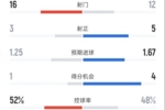 曼城1-2维拉全场数据：射门16-12，射正3-5，控球率52%-48%