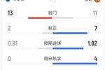 曼联3-0布莱顿全场数据：射门11-13，射正7-2，得分机会4-0
