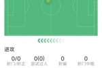 莫斯克拉本场数据：1次送点，3次抢断，2次解围，评分6.2分
