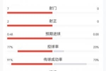 德国vs库拉索15分钟数据：德国全面领先！7射2正打进1球控球近8成