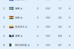 8个成绩最好的小组第三全出局：仅巴拉圭止步16强，其余7队皆32强